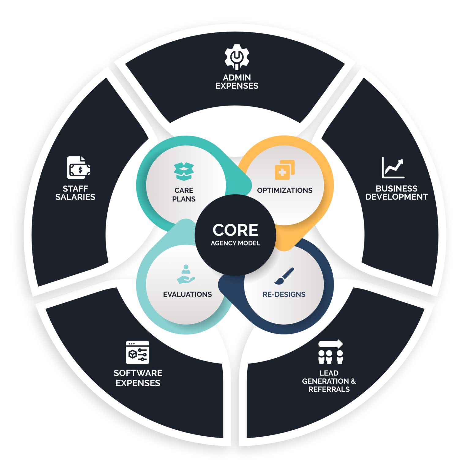 Agent core. Business Core. Business Core non-Core. Business Core Concept model. "Core Business elements".